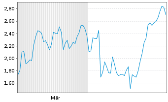 Chart Mini Future Short TUI - 6 Monate