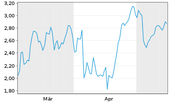 Chart Mini Future Short TUI - 6 Monate