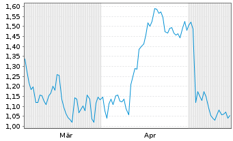 Chart Mini Future Long PayPal - 6 Months