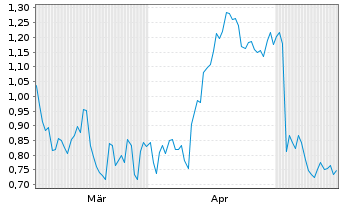 Chart Mini Future Long PayPal - 6 Months