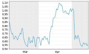 Chart Mini Future Long PayPal - 6 Months