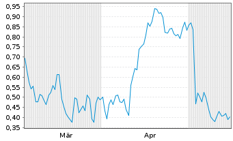 Chart Mini Future Long PayPal - 6 Months