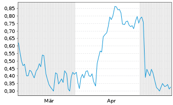 Chart Mini Future Long PayPal - 6 Months