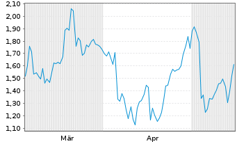 Chart Mini Future Short BMW - 6 Monate