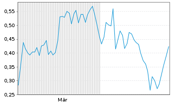 Chart Mini Future Short adidas - 6 Monate
