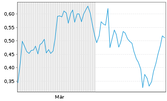 Chart Mini Future Short adidas - 6 Monate