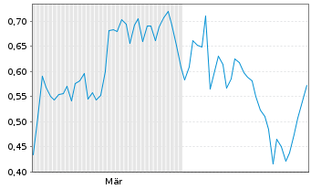 Chart Mini Future Short adidas - 6 Monate