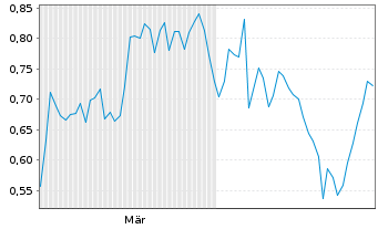 Chart Mini Future Short adidas - 6 Monate