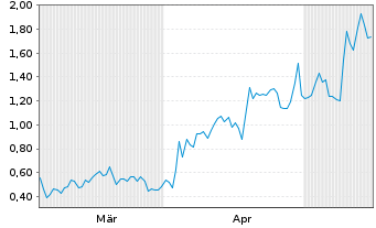 Chart Mini Future Long Plug Power - 6 Months