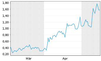 Chart Mini Future Long Plug Power - 6 Months