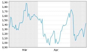Chart Mini Future Short BMW - 6 Monate