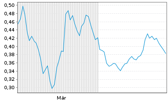 Chart Mini Future Short E.ON - 6 Monate