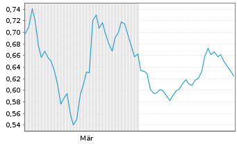 Chart Mini Future Short E.ON - 6 Monate