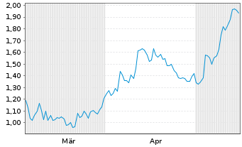 Chart Mini Future Long Porsche - 6 Months