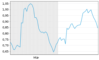 Chart Mini Future Long Zalando - 6 Monate