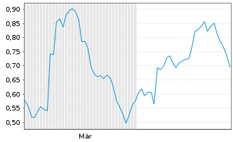 Chart Mini Future Long Zalando - 6 Monate