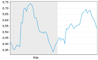 Chart Mini Future Long Zalando - 6 Monate