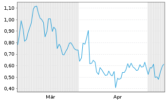 Chart Mini Future Short Heidelberg Materials - 6 Monate