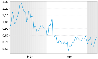 Chart Mini Future Short Heidelberg Materials - 6 Monate