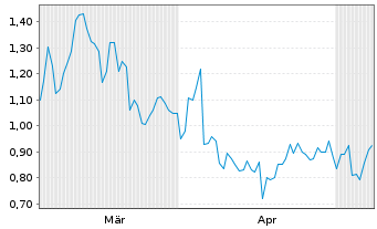 Chart Mini Future Short Heidelberg Materials - 6 Monate