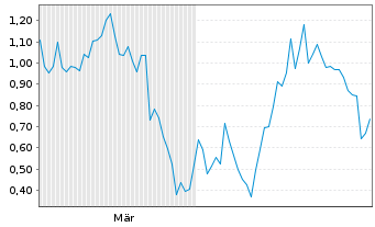 Chart Mini Future Long Coinbase - 6 Monate