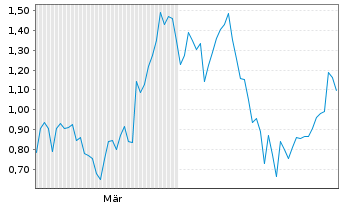 Chart Mini Future Short Coinbase - 6 Monate