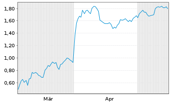 Chart Mini Future Short Nike - 6 Months
