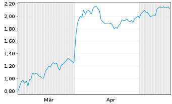 Chart Mini Future Short Nike - 6 Months