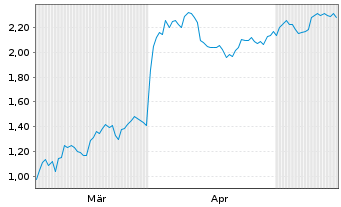 Chart Mini Future Short Nike - 6 Months