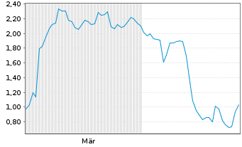 Chart Mini Future Short Evotec - 6 Monate