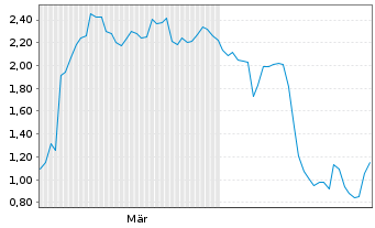 Chart Mini Future Short Evotec - 6 Monate
