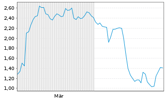 Chart Mini Future Short Evotec - 6 Monate
