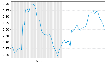 Chart Mini Future Long Zalando - 6 Monate
