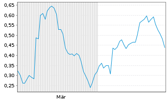 Chart Mini Future Long Zalando - 6 Monate