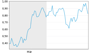 Chart Mini Future Short Steyr Motors - 6 Monate