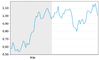 Chart Mini Future Short Steyr Motors - 6 Monate