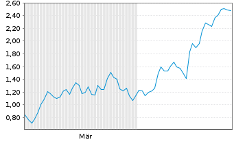 Chart Mini Future Long AIXTRON - 6 Monate
