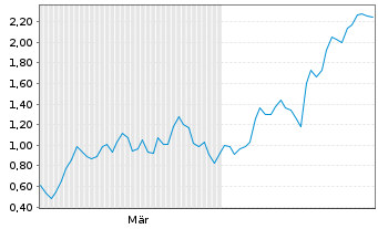 Chart Mini Future Long AIXTRON - 6 Monate