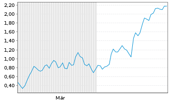 Chart Mini Future Long AIXTRON - 6 Monate