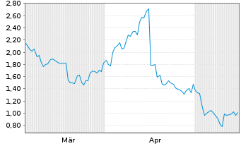 Chart Mini Future Long Netflix - 6 Months