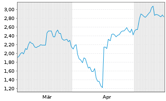 Chart Mini Future Short Netflix - 6 Months