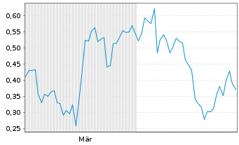 Chart Mini Future Short Alibaba - 6 Monate