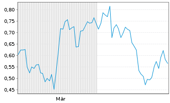 Chart Mini Future Short Alibaba - 6 Monate