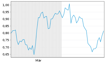 Chart Mini Future Short Alibaba - 6 Monate