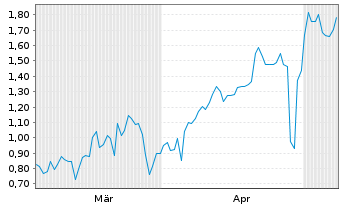 Chart Mini Future Long Hexatronic Group - 6 Monate