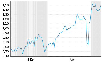 Chart Mini Future Long Hexatronic Group - 6 Monate
