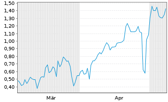 Chart Mini Future Long Hexatronic Group - 6 Monate