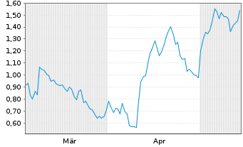 Chart Mini Future Long Oracle - 6 Months