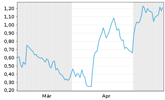 Chart Mini Future Long Oracle - 6 Months