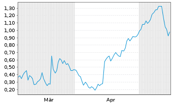 Chart Mini Future Long Gerresheimer - 6 Months